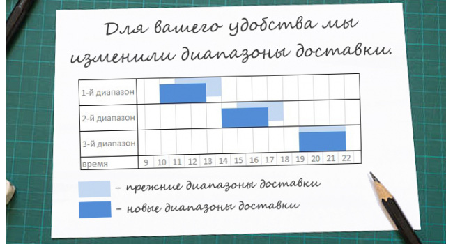 Изменение диапазонов доставки по Минску! Изменение диапазонов доставки по Минску!